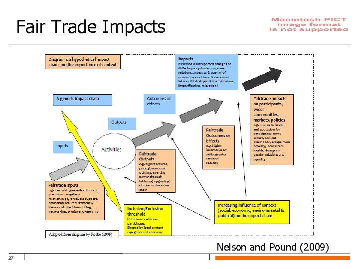 Fair Trade Impacts Nelson (2009) Nelson and Pound (2009) 27 