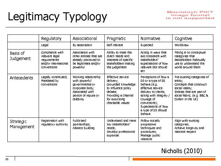 Legitimacy Typology Regulatory Associational Pragmatic Normative Cognitive Legal By association Self interest Expected Worldview