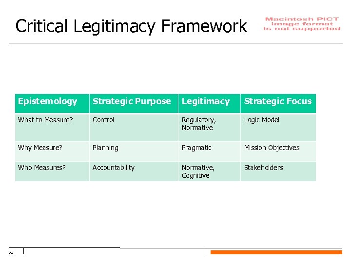 Critical Legitimacy Framework Epistemology Legitimacy Strategic Focus What to Measure? Control Regulatory, Normative Logic