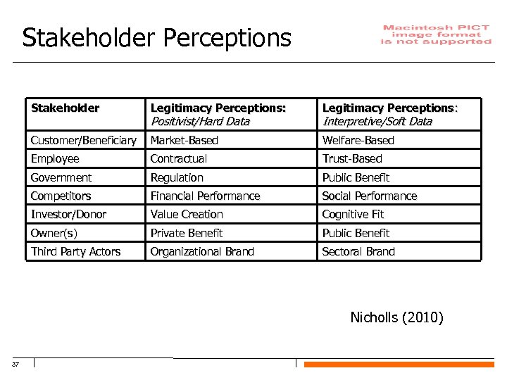 Stakeholder Perceptions Stakeholder Legitimacy Perceptions: Customer/Beneficiary Market-Based Welfare-Based Employee Contractual Trust-Based Government Regulation Public