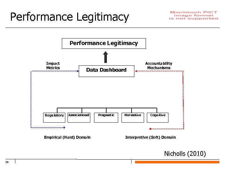 Performance Legitimacy Impact Metrics Regulatory Data Dashboard Associational Empirical (Hard) Domain Pragmatic Normative Accountability