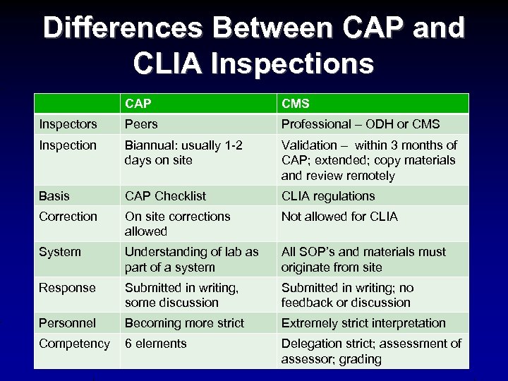 Differences Between CAP and CLIA Inspections CAP CMS Inspectors Peers Professional – ODH or