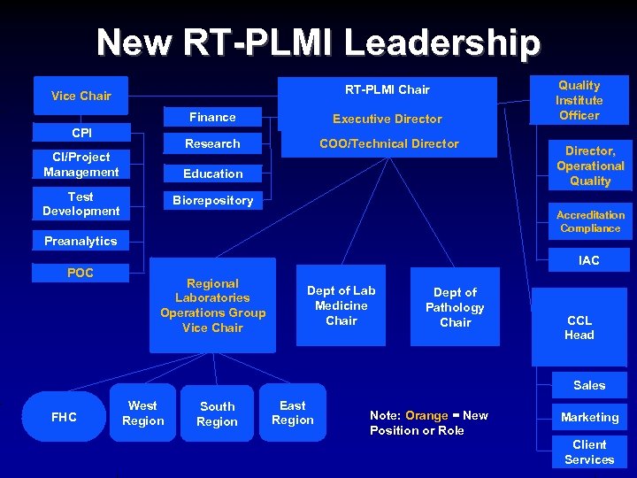 New RT-PLMI Leadership RT-PLMI Chair Vice Chair Finance Research CPI CI/Project Management Executive Director