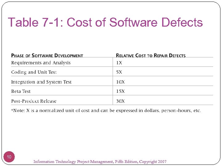 Table 7 -1: Cost of Software Defects 10 Information Technology Project Management, Fifth Edition,