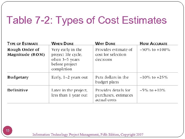 Table 7 -2: Types of Cost Estimates 15 Information Technology Project Management, Fifth Edition,