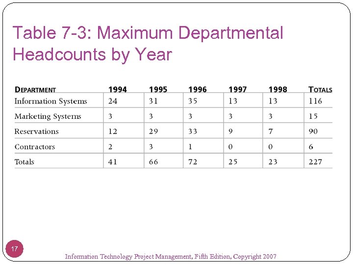 Table 7 -3: Maximum Departmental Headcounts by Year 17 Information Technology Project Management, Fifth