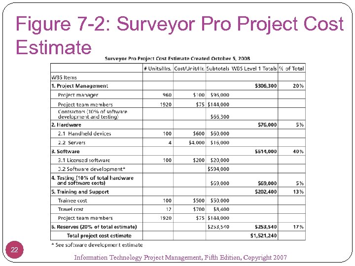 Figure 7 -2: Surveyor Project Cost Estimate 22 Information Technology Project Management, Fifth Edition,