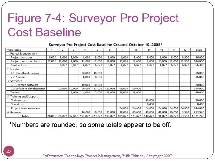 Figure 7 -4: Surveyor Project Cost Baseline *Numbers are rounded, so some totals appear