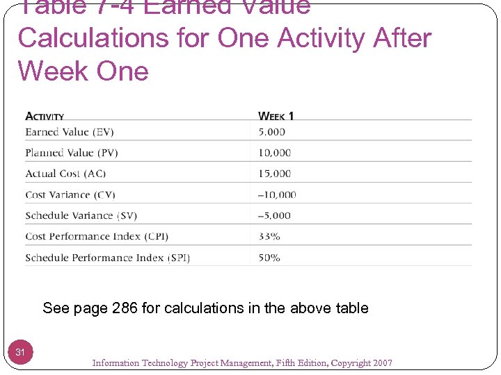 Table 7 -4 Earned Value Calculations for One Activity After Week One See page