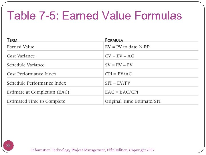 Table 7 -5: Earned Value Formulas 32 Information Technology Project Management, Fifth Edition, Copyright