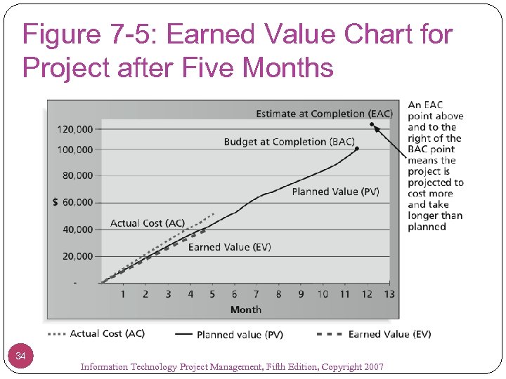 Figure 7 -5: Earned Value Chart for Project after Five Months 34 Information Technology