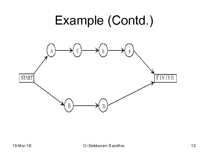 Example (Contd. ) 19 -Mar-18 Dr. Bokkasam Sasidhar 13 