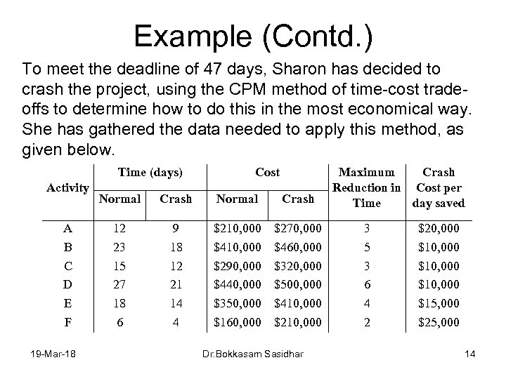 Example (Contd. ) To meet the deadline of 47 days, Sharon has decided to