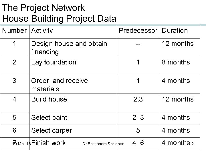 The Project Network House Building Project Data Number Activity 1 Predecessor Duration Design house