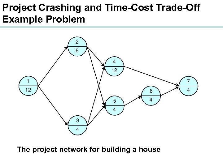 Project Crashing and Time-Cost Trade-Off Example Problem The project network for building a house