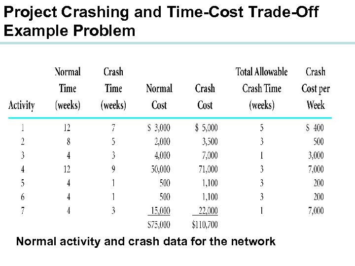 Project Crashing and Time-Cost Trade-Off Example Problem Normal activity and crash data for the