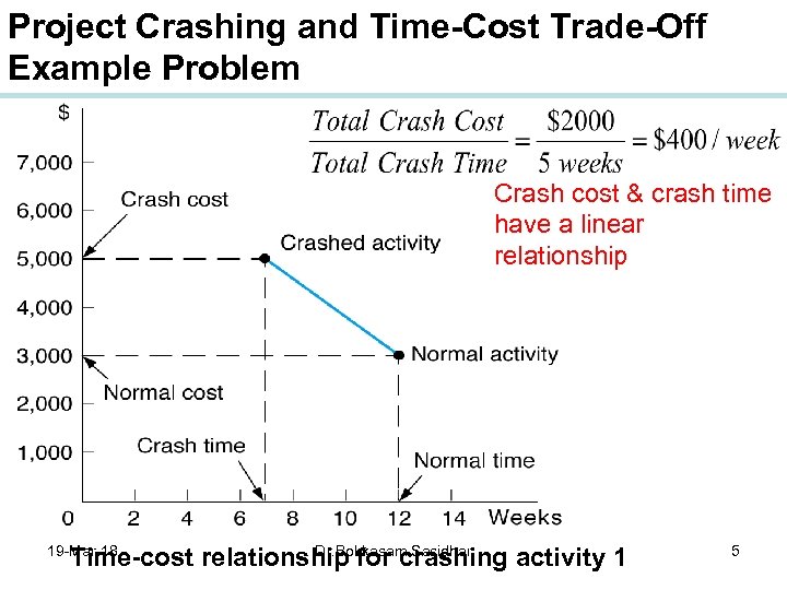 Project Crashing and Time-Cost Trade-Off Example Problem Crash cost & crash time have a