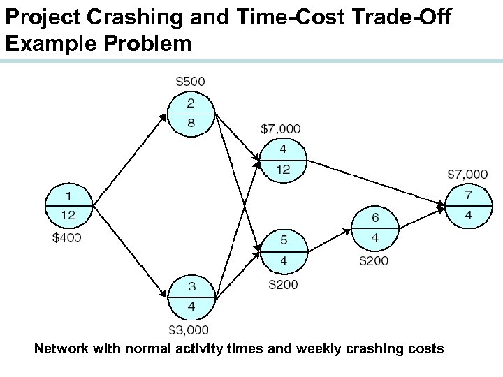 Project Crashing And Time Cost Trade Off