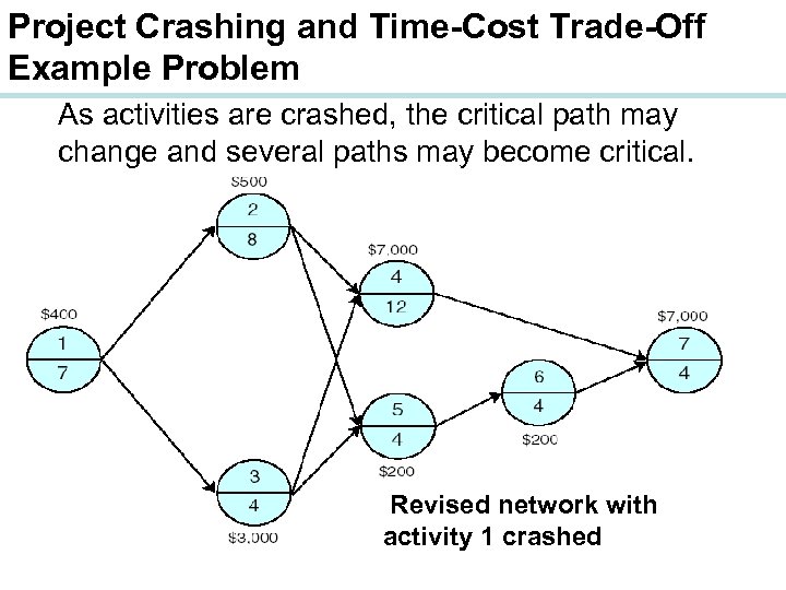 Project Crashing and Time-Cost Trade-Off Example Problem As activities are crashed, the critical path