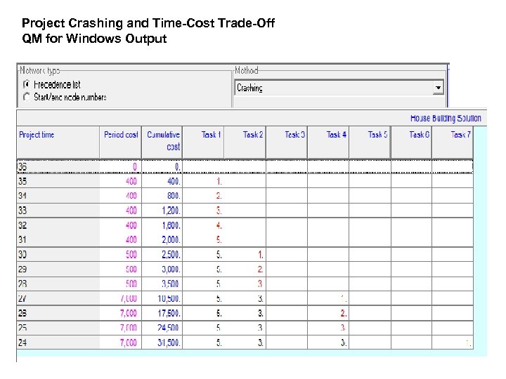 Project Crashing and Time-Cost Trade-Off QM for Windows Output 