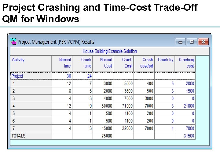 Project Crashing and Time-Cost Trade-Off QM for Windows 