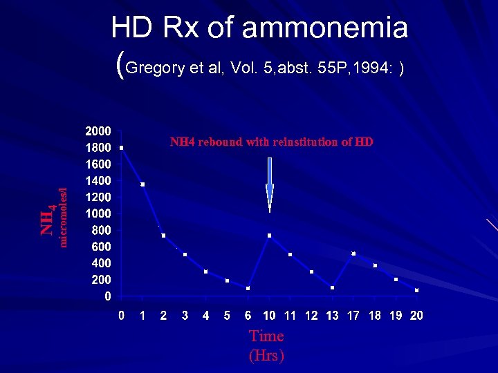 HD Rx of ammonemia (Gregory et al, Vol. 5, abst. 55 P, 1994: )