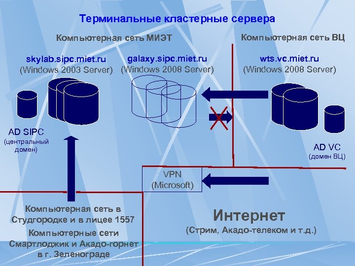 Терминальные кластерные сервера Компьютерная сеть ВЦ Компьютерная сеть МИЭТ galaxy. sipc. miet. ru skylab.
