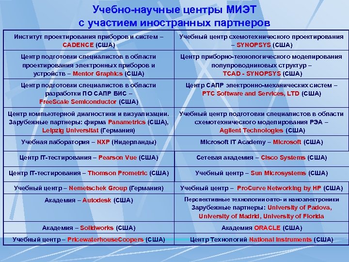 Учебно-научные центры МИЭТ с участием иностранных партнеров Институт проектирования приборов и систем – CADENCE