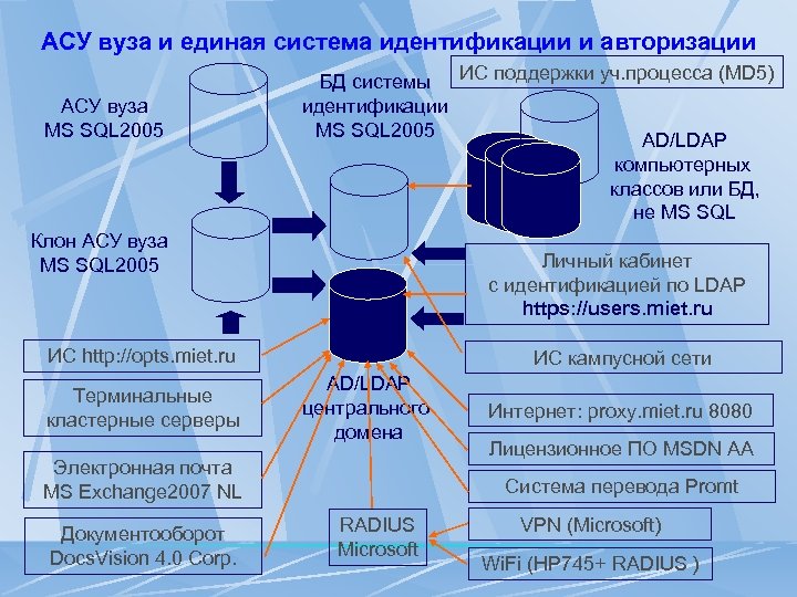 АСУ вуза и единая система идентификации и авторизации АСУ вуза MS SQL 2005 БД