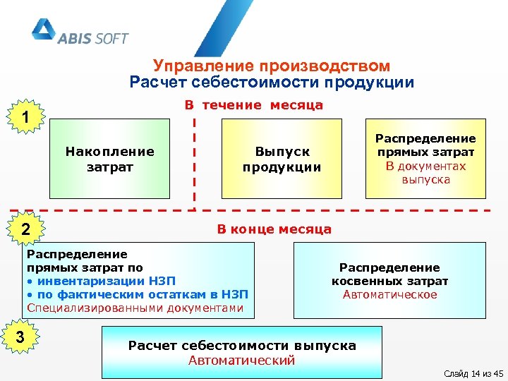 Управление производством Расчет себестоимости продукции В течение месяца 1 Накопление затрат 2 Выпуск продукции