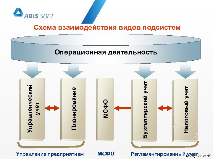 Схема взаимодействия видов подсистем Управление предприятием МСФО Налоговый учет Бухгалтерский учет МСФО Планирование Управленческий