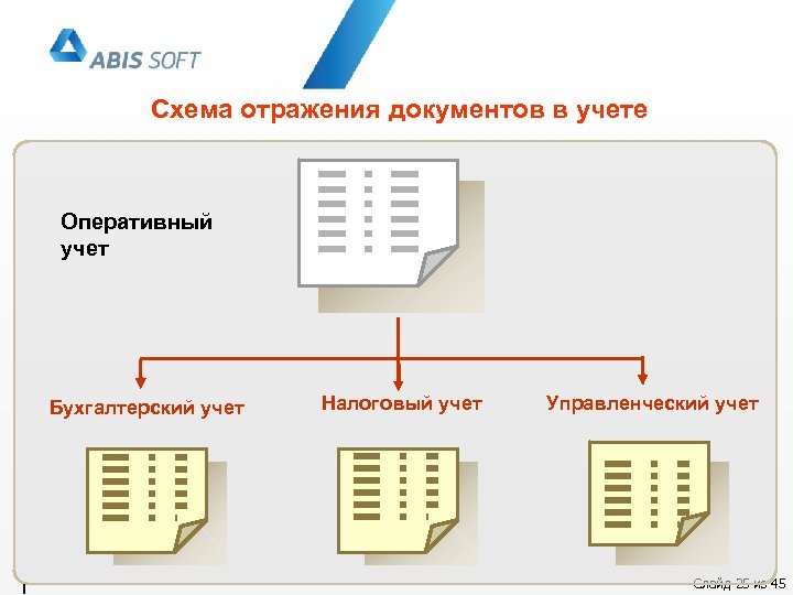 Схема отражения документов в учете Оперативный учет Бухгалтерский учет ! Налоговый учет Управленческий учет