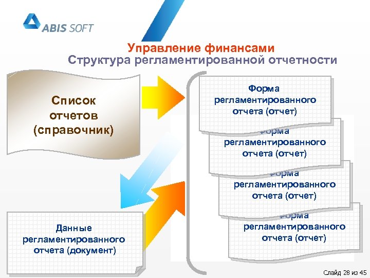Управление финансами Структура регламентированной отчетности Список отчетов (справочник) Форма регламентированного отчета (отчет) Данные регламентированного