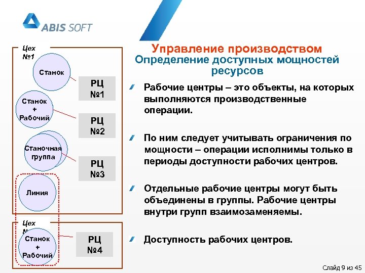 Управление производством Цех № 1 Определение доступных мощностей ресурсов Станок + Рабочий Станочная группа