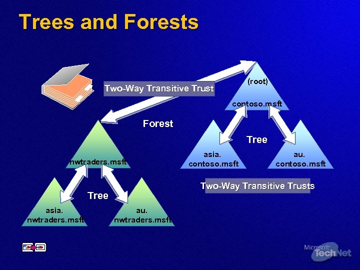 Trees and Forests (root) Two-Way Transitive Trust contoso. msft Forest Tree nwtraders. msft au.