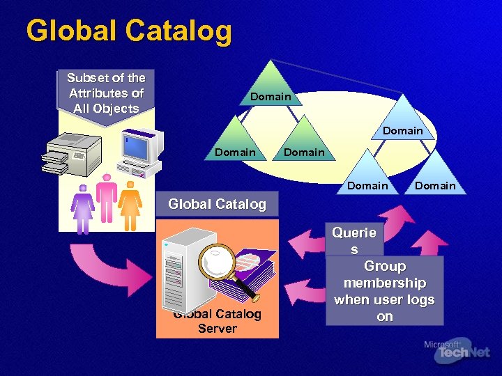 Global Catalog S u b s e t o f th e A ttr