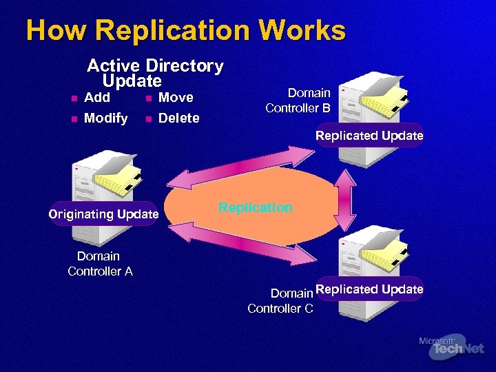 How Replication Works Active Directory Update n n Add Modify n n Move Delete