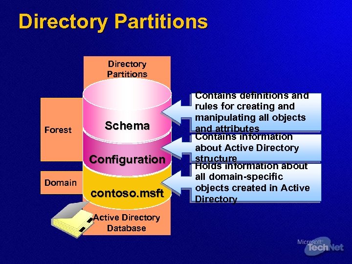 Directory Partitions Forest Schema Configuration Domain contoso. msft Active Directory Database Contains definitions and