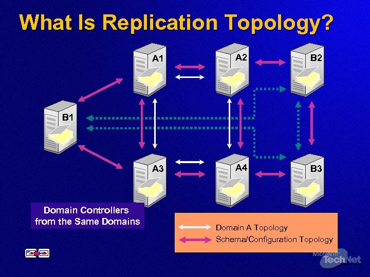 What Is Replication Topology? A 1 A 2 B 2 A 3 A 4
