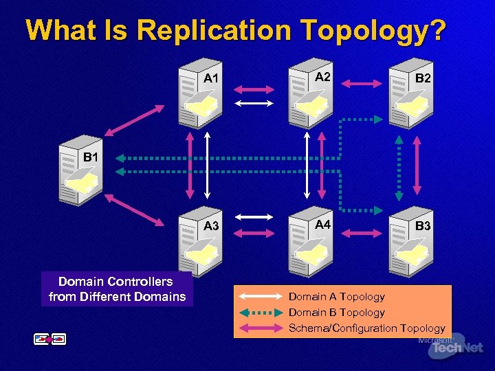 What Is Replication Topology? A 1 A 2 B 2 A 3 A 4