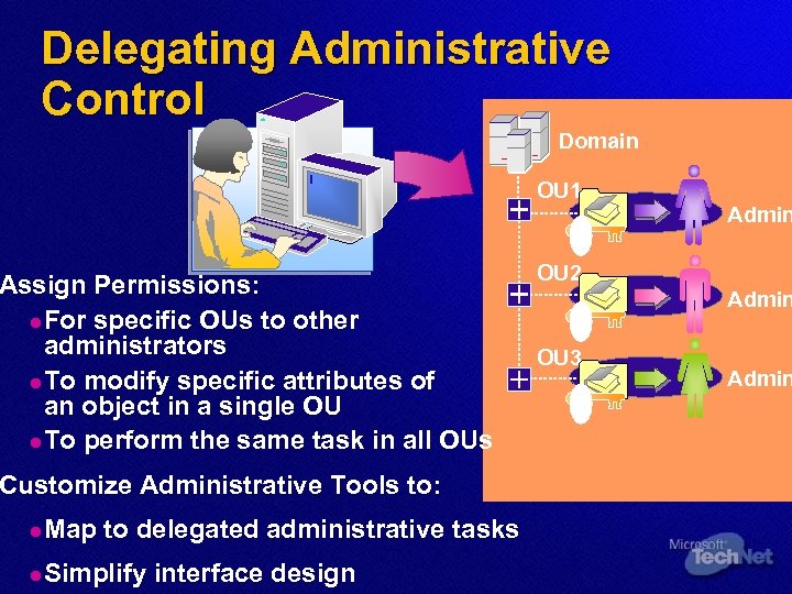 Delegating Administrative Control Domain OU 1 Assign Permissions: l For specific OUs to other