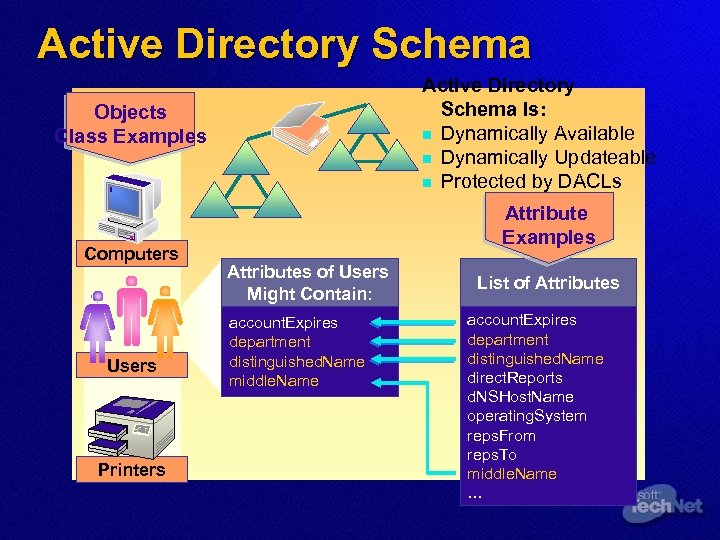 Active Directory Schema Is: n Dynamically Available n Dynamically Updateable n Protected by DACLs