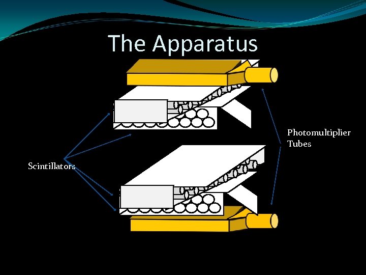 The Apparatus Photomultiplier Tubes Scintillators 