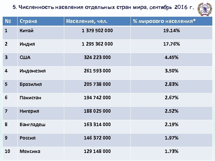 Почему численность населения. Численность населения отдельных стран мира. Численность населения мира 2016. Таблица численности населения. Численность населения мира по странам.