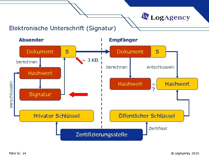 Elektronische Unterschrift (Signatur) Absender Dokument Empfänger S Dokument S ~ 3 KB berechnen entschlüsseln