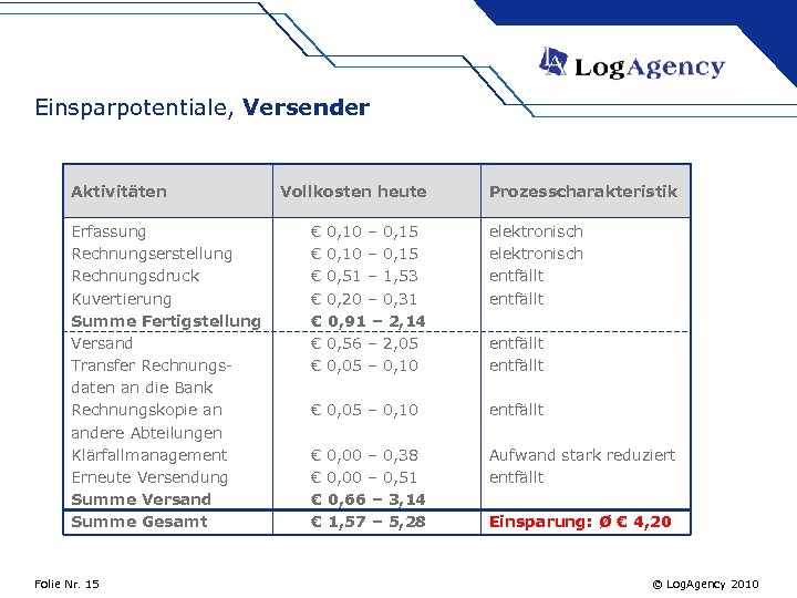 Einsparpotentiale, Versender Aktivitäten Erfassung Rechnungserstellung Rechnungsdruck Kuvertierung Summe Fertigstellung Versand Transfer Rechnungsdaten an die