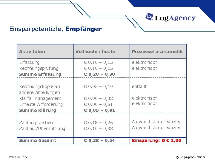 Einsparpotentiale, Empfänger Aktivitäten Vollkosten heute Prozesscharakteristik Erfassung Rechnungsprüfung Summe Erfassung € 0, 10 –