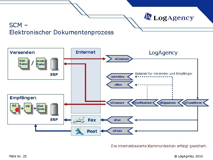 SCM – Elektronischer Dokumentenprozess PDFDatei / Log. Agency Internet Versender: e. Connect struk. Datei