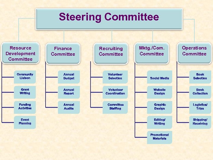 Steering Committee Resource Development Committee Finance Committee Recruiting Committee Mktg. /Com. Committee Operations Committee