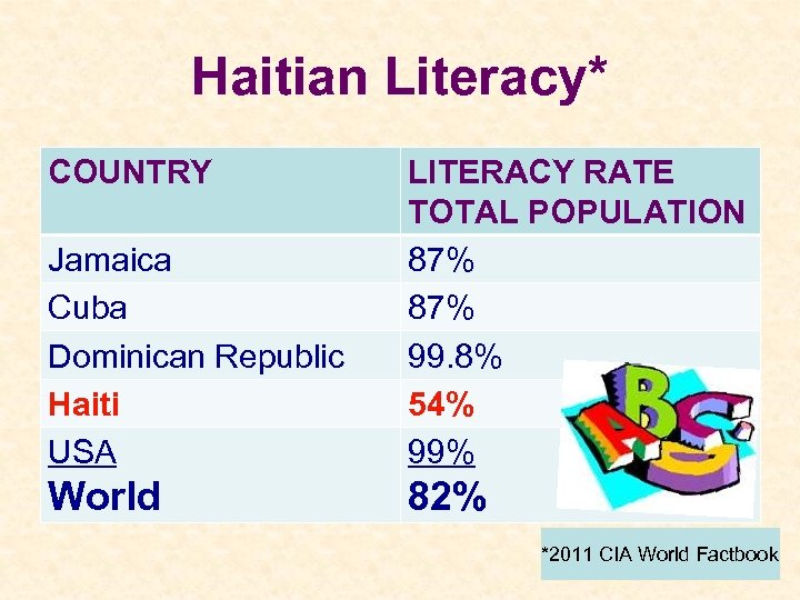 Haitian Literacy* COUNTRY Jamaica Cuba Dominican Republic Haiti USA LITERACY RATE TOTAL POPULATION 87%